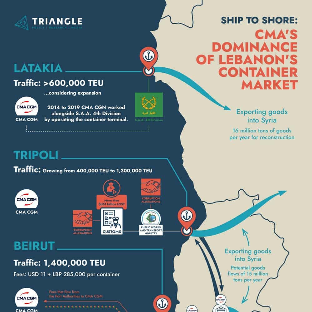 Beirut Port Corruption Infographic