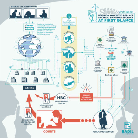 Secrecy Graphics Open Secret: Lebanon moves to replace archaic banking secrecy, at first ...