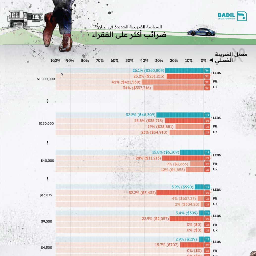 الحضيض: حتمية الإصلاحات الضريبية في لبنان