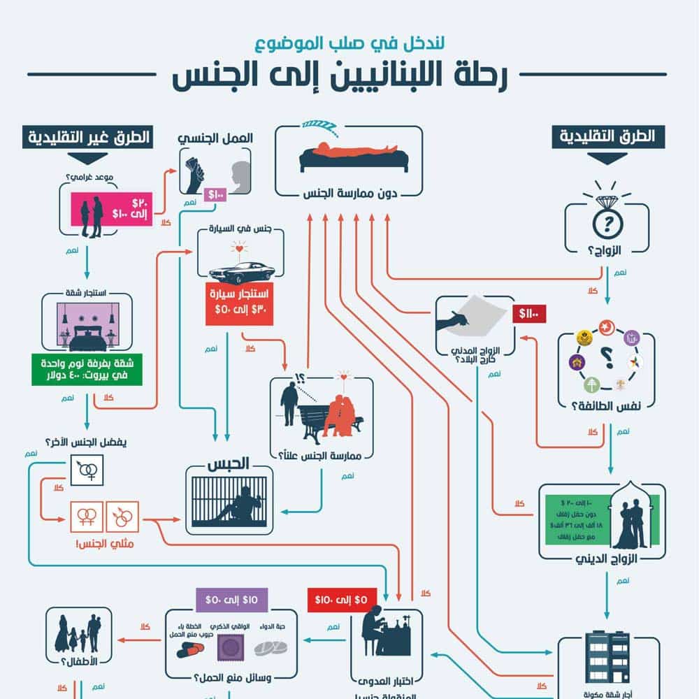 الجنس لأقلية: امتيازات جنسية للاقتصاد اللبناني