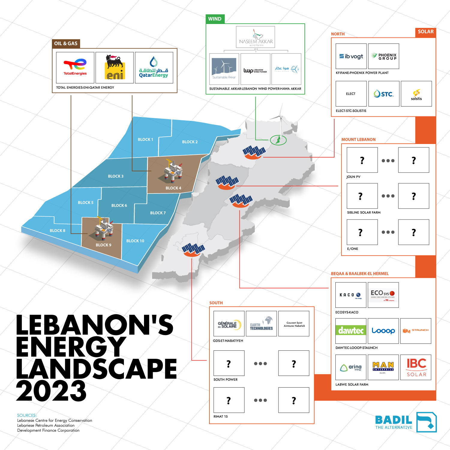 Crude and Green: Energy Giants Scoop Up Lebanon’s Oil, Wind and Solar