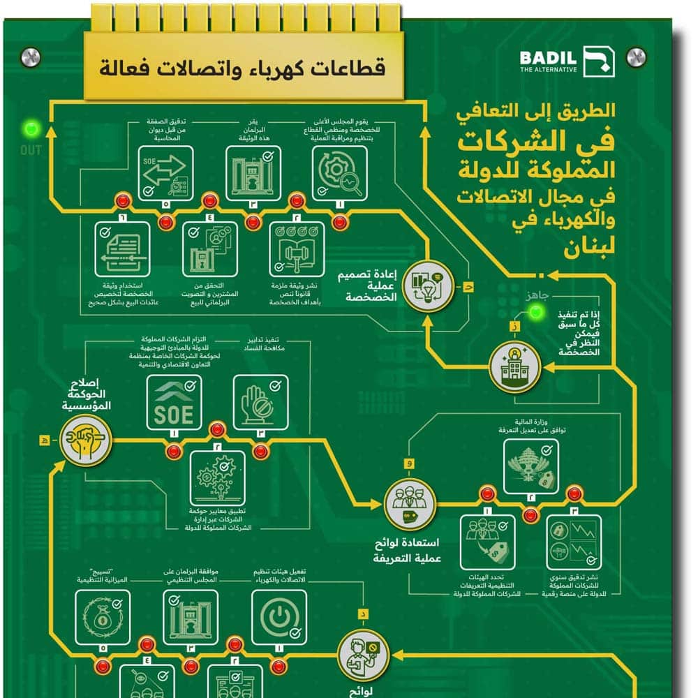 كي لا تقع الكارثة.. خارطة لانقاذ قطاعي الاتصالات والكهرباء في لبنان