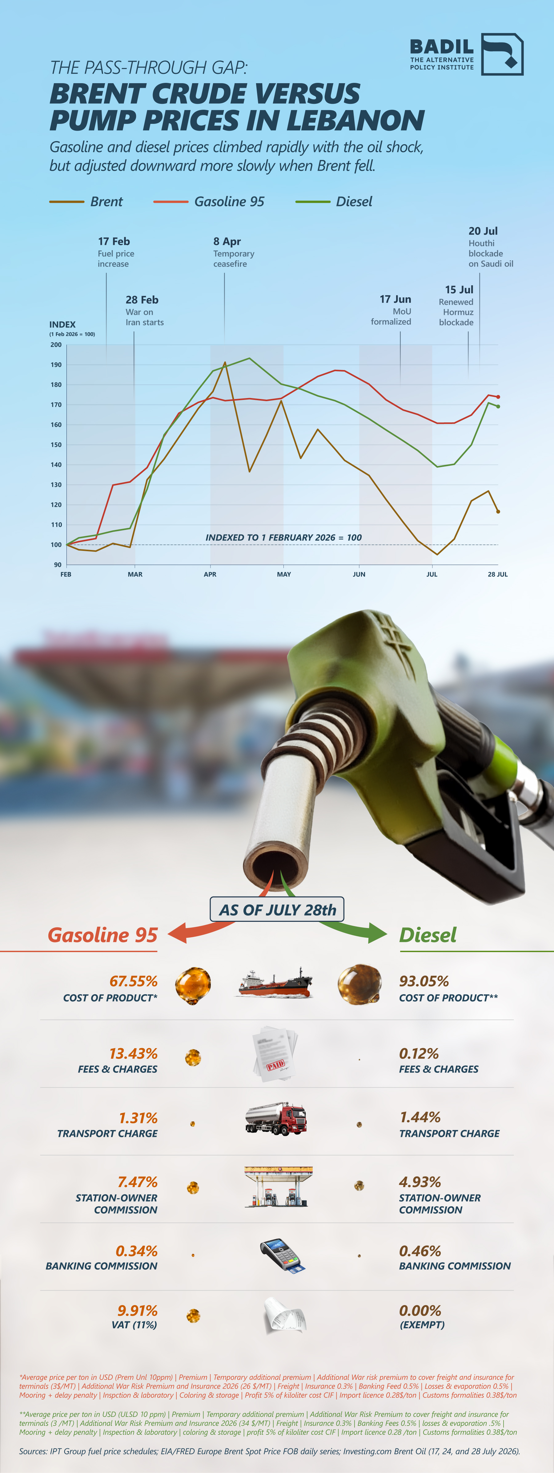 Rockets & Feathers: Why Lebanon’s Fuel Prices Rise Fast and Fall Slow