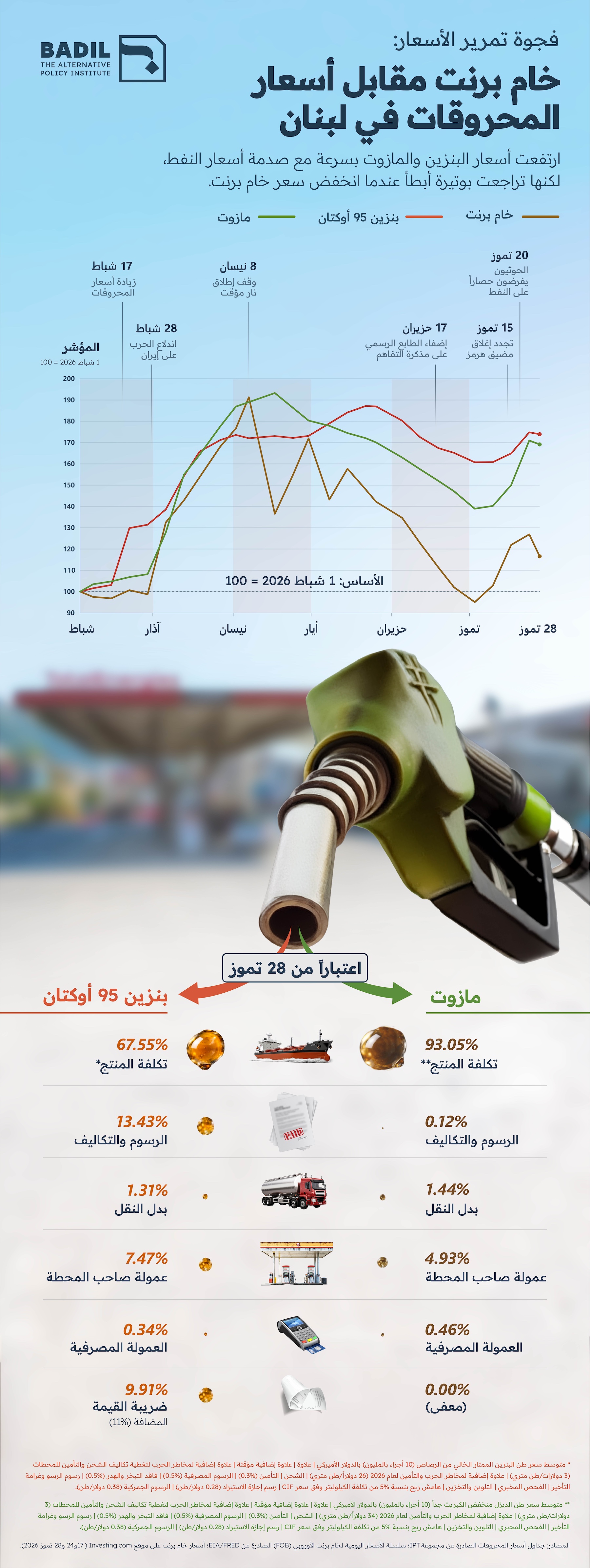 ارتفاع صاروخي وهبوط بطيء: لماذا لا تنخفض أسعار الوقود في لبنان؟